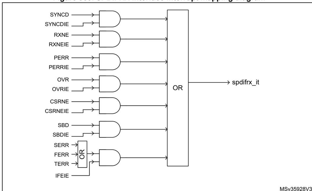 SPDIFRX interface interrupt mapping diagram showing the logic for generating the spdifrx_it interrupt. The diagram consists of several AND gates and an OR gate. The inputs to the AND gates are: 1) SYNCD and SYNCDIE; 2) RXNE and RXNEIE; 3) PERR and PERRIE; 4) OVR and OVRIE; 5) CSRNE and CSRNEIE; 6) SBD and SBDIE; 7) An OR gate of SERR, FERR, and TERR, combined with IFEIE. The outputs of all these AND gates are connected to a large OR gate, which produces the final interrupt signal spdifrx_it. The diagram is labeled MSv35928V3 in the bottom right corner.