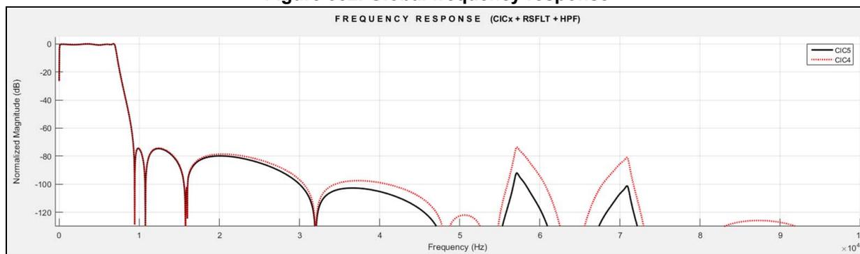 Figure 352: Global frequency response plot showing Normalized Magnitude (dB) vs Frequency (Hz) for CIC4 and CIC5 filters. The x-axis ranges from 0 to 10 x 10^6 Hz. The y-axis ranges from -120 to 0 dB. The plot shows the frequency response of CIC4 (dotted red line) and CIC5 (solid black line) filters. Both filters show a sharp drop in magnitude at approximately 1.024 MHz, followed by several peaks and troughs. The CIC5 filter generally shows a higher magnitude than the CIC4 filter in the passband and stopband regions.