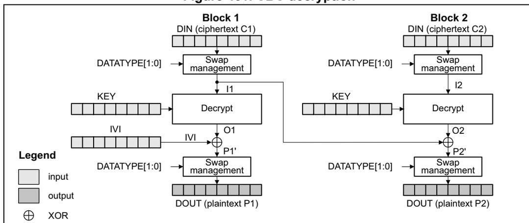 Diagram of CBC decryption showing two blocks, Block 1 and Block 2. Block 1 takes ciphertext C1 (DIN), a KEY, and the previous ciphertext (or IV) as input. C1 is processed by a Swap management block to produce I1. I1 is then decrypted by a Decrypt block using the KEY to produce O1. O1 is XORed with the previous ciphertext (or IV) to produce P1'. P1' is then processed by a Swap management block to produce plaintext P1 (DOUT). Block 2 takes ciphertext C2 (DIN), a KEY, and the previous ciphertext C1 as input. C2 is processed by a Swap management block to produce I2. I2 is then decrypted by a Decrypt block using the KEY to produce O2. O2 is XORed with C1 to produce P2'. P2' is then processed by a Swap management block to produce plaintext P2 (DOUT). A legend indicates that white boxes represent input, grey boxes represent output, and a circle with a cross represents XOR.