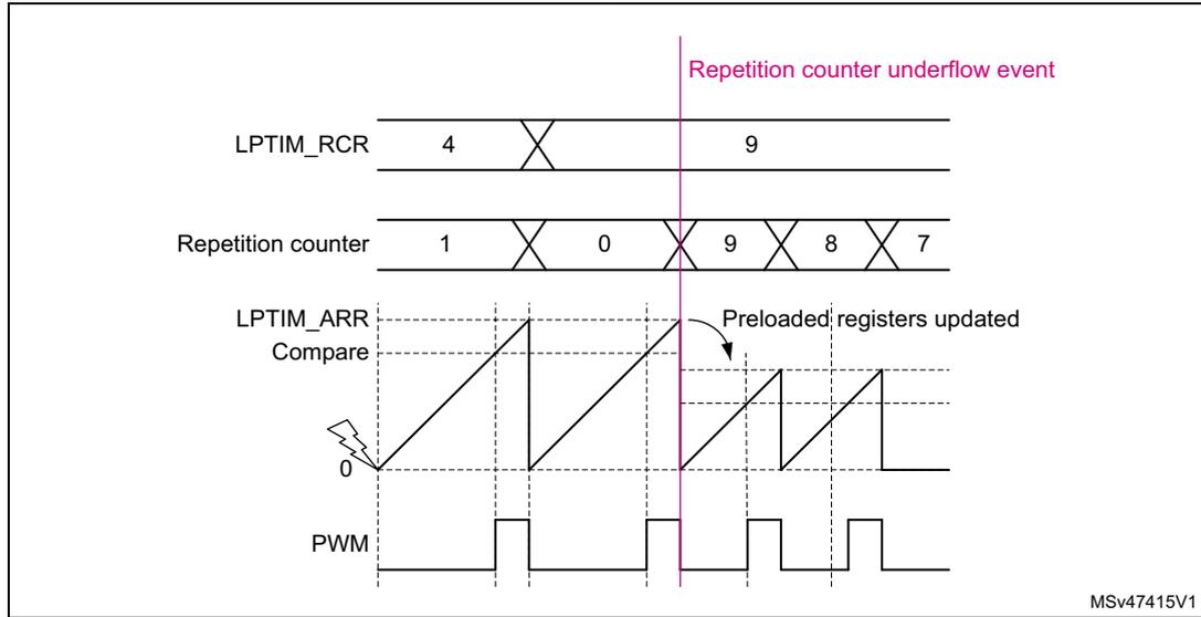 Timing diagram showing continuous counting mode with PRELOAD = 1. The diagram illustrates the relationship between the LPTIM_RCR register, the Repetition counter, the LPTIM_ARR Compare signal, and the PWM output. A vertical pink line marks the 'Repetition counter underflow event'. At this event, the LPTIM_RCR register is updated from 4 to 9, and the Repetition counter is reloaded with the value 9. The LPTIM_ARR Compare signal is a sawtooth wave that resets to 0 at each underflow event. The PWM output is a square wave that toggles when the Repetition counter matches the LPTIM_ARR Compare value. The text 'Preloaded registers updated' points to the underflow event.