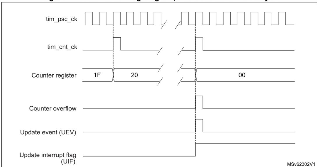Timing diagram for internal clock divided by N. It shows signals for tim_psc_ck, tim_cnt_ck, Counter register, Counter overflow, Update event (UEV), and Update interrupt flag (UIF).