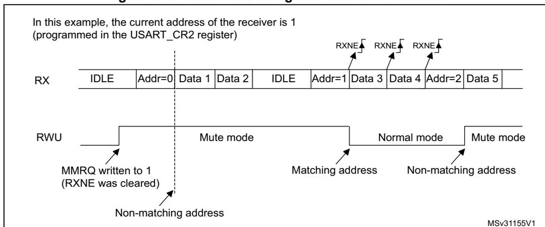 Timing diagram for Figure 848 showing RX and RWU signals. The RX signal shows a sequence of IDLE, Addr=0, Data 1, Data 2, IDLE, Addr=1, Data 3, Data 4, Addr=2, Data 5. The RWU signal shows Mute mode, Normal mode, and Mute mode transitions. Annotations include RXNE flags, MMNRQ, and address matching status.