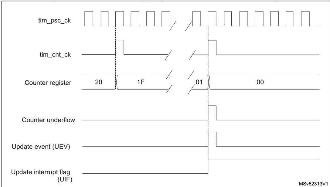 Timing diagram for Figure 517 showing signals: tim_psc_ck, tim_cnt_ck, Counter register (values 20, 1F, 01, 00), Counter underflow, Update event (UEV), and Update interrupt flag (UIF).