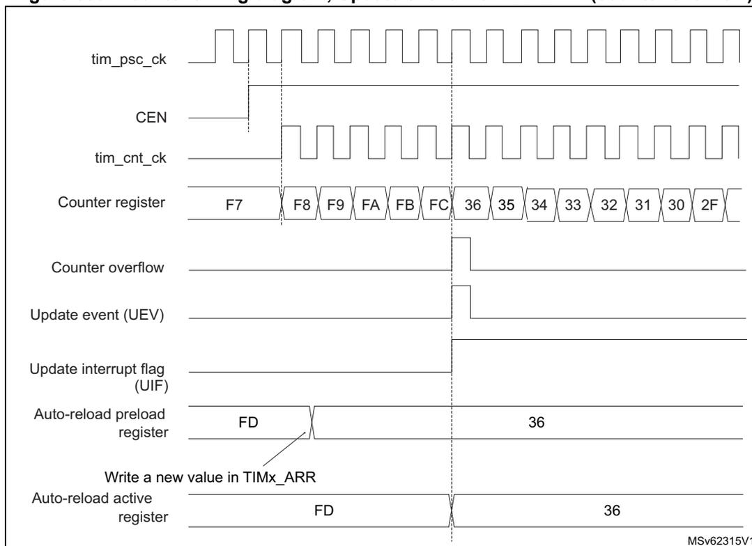 Figure 608. Counter timing diagram, Update event with ARPE = 1 (counter overflow). The diagram shows the relationship between the prescaler clock (tim_psc_ck), enable signal (CEN), counter clock (tim_cnt_ck), counter register values, counter overflow, update event (UEV), update interrupt flag (UIF), auto-reload preload register, and auto-reload active register. The counter register values are shown in hexadecimal: F7, F8, F9, FA, FB, FC, 36, 35, 34, 33, 32, 31, 30, 2F. The auto-reload preload register contains FD, and the auto-reload active register contains FD. The update event (UEV) is generated when the counter overflows from FC to 36. The update interrupt flag (UIF) is set when the counter overflows. The auto-reload preload register is updated when a new value is written in TIMx_ARR. The auto-reload active register is updated when the counter overflows.