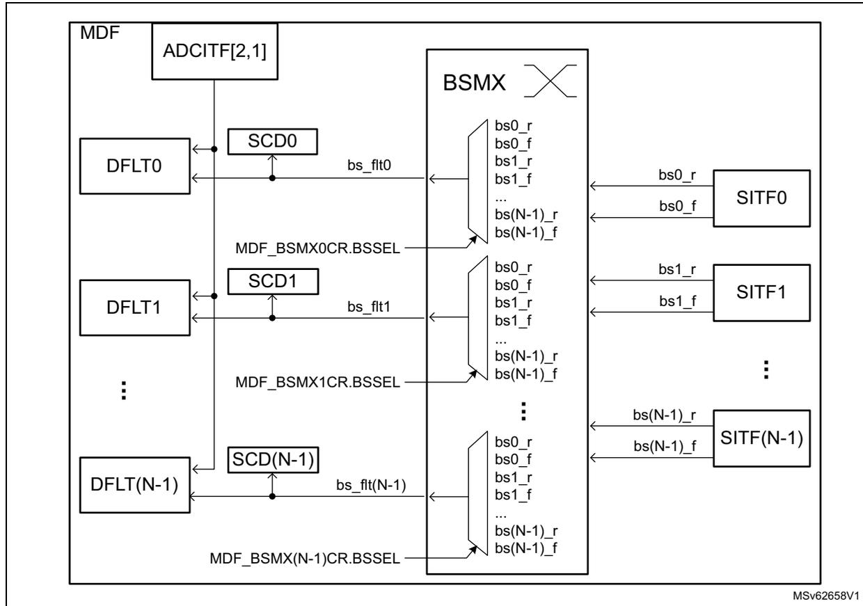Figure 326. BSMX overview diagram showing the internal architecture of the Multi-function digital filter (MDF). The diagram illustrates the signal flow from the ADCITF[2,1] input through various filter paths (DFLT0, SCD0, BSMX, SITF0, etc.) to the output. The BSMX block is a central switching matrix that routes signals based on configuration registers (MDF_BSMX0CR.BSSEL, MDF_BSMX1CR.BSSEL, etc.).