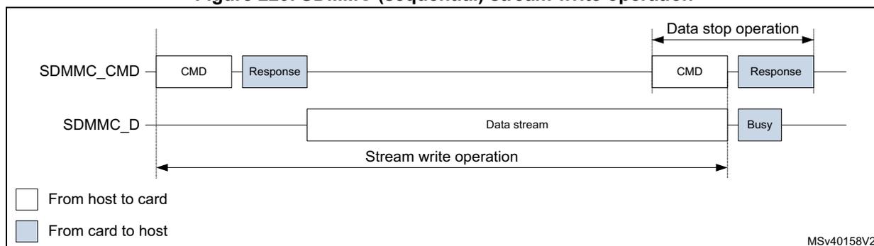 Timing diagram for SDMMC (sequential) stream write operation. The diagram shows two signal lines: SDMMC_CMD and SDMMC_D. On the SDMMC_CMD line, a CMD is sent from host to card, followed by a Response from card to host. On the SDMMC_D line, a 'Data stream' (host to card) begins. A 'Stream write operation' is indicated by a long double-headed arrow. At the end, a 'Data stop operation' is shown with a CMD and Response on the SDMMC_CMD line, and a Busy signal (card to host) appears on the SDMMC_D line. A legend indicates white boxes are 'From host to card' and blue boxes are 'From card to host'. MSV40158V2 is noted in the bottom right.