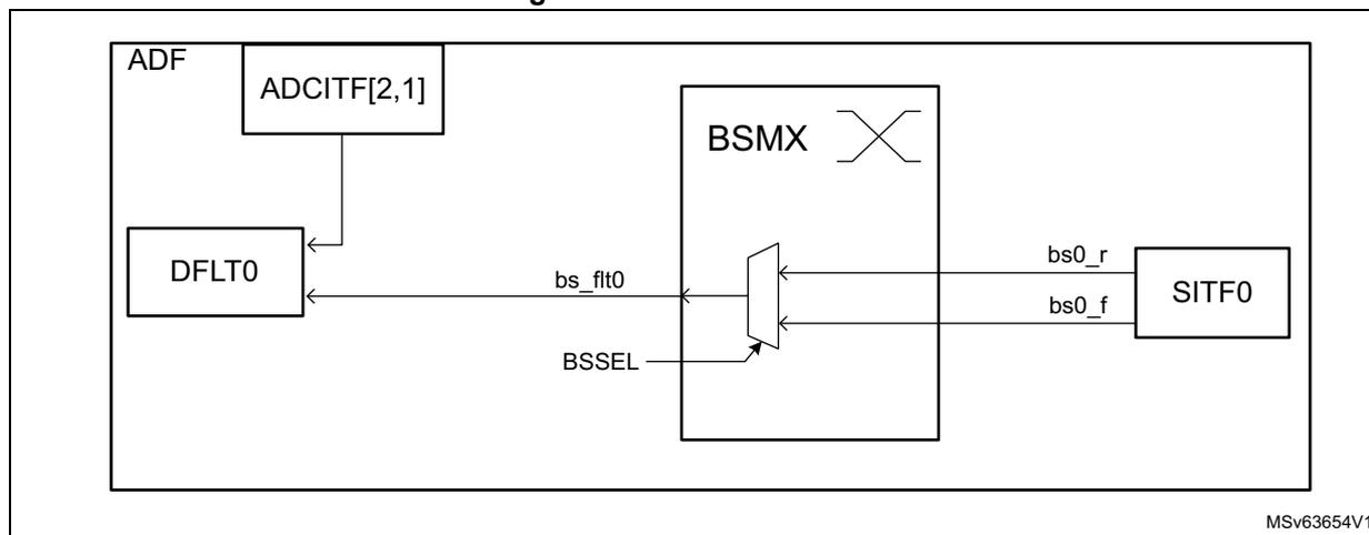 Figure 360. BSMX overview diagram showing the internal structure of the Audio Digital Filter (ADF). The diagram includes blocks for ADF, ADCITF[2,1], DFLT0, BSMX (with a switch symbol), and SITF0. Signals shown include bs_fit0, BSSEL, bs0_r, and bs0_f. A reference code MSV63654V1 is present in the bottom right corner of the diagram area.