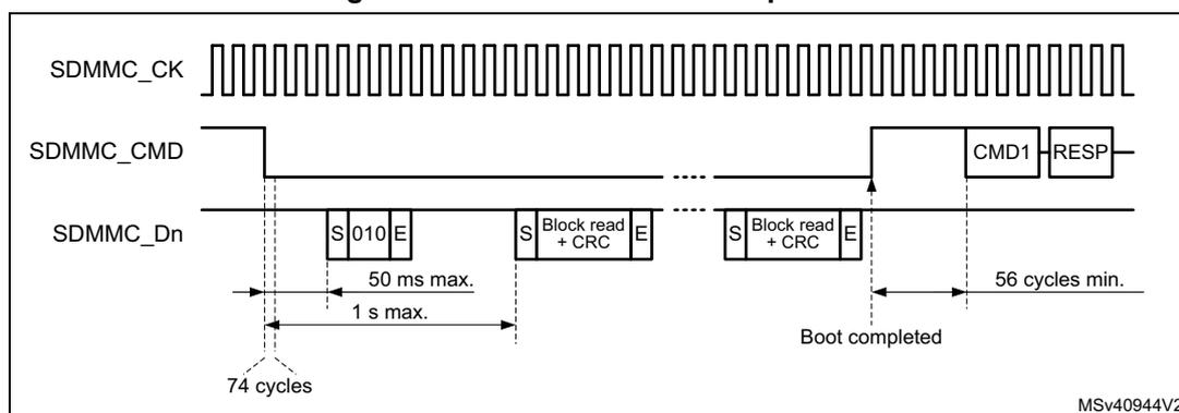 Timing diagram for normal boot mode operation showing SDMMC_CK, SDMMC_CMD, and SDMMC_Dn signals. The diagram illustrates the sequence of events: SDMMC_CMD goes low, data blocks (010, Block read + CRC) are received on SDMMC_Dn, and SDMMC_CMD goes high after boot completion. Timing parameters include 74 cycles for the initial command, 50 ms max. / 1 s max. for data reception, and 56 cycles min. for boot completion.