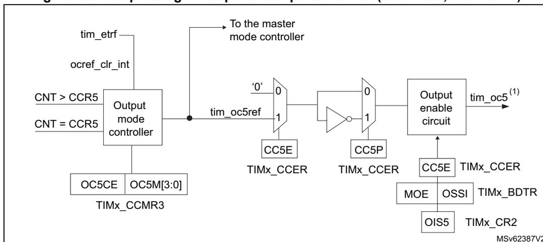 Figure 530. Output stage of capture/compare channel (channel 5, idem ch. 6). The diagram shows the internal logic of the output stage. It starts with an 'Output mode controller' block that receives inputs 'tim_etrfr' and 'ocref_clr_int', and compares 'CNT' with 'CCR5'. It outputs 'tim_oc5ref' to the master mode controller. Below the controller are registers 'OC5CE' and 'OC5M[3:0]' from 'TIMx_CCMR3'. The 'tim_oc5ref' signal passes through a multiplexer controlled by 'CC5E' from 'TIMx_CCER', which selects between '0' and the controller output. This is followed by an inverter controlled by 'CC5P' from 'TIMx_CCER'. The signal then enters an 'Output enable circuit' controlled by 'CC5E', 'MOE', 'OSSI', and 'OIS5' from 'TIMx_CCER', 'TIMx_BDTR', and 'TIMx_CR2' respectively. The final output is 'tim_oc5'.