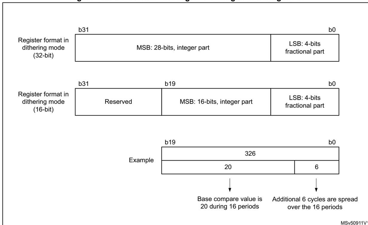 Diagram showing the data format and register coding in dithering mode for 32-bit and 16-bit timers. It includes bit field diagrams and an example of register coding.