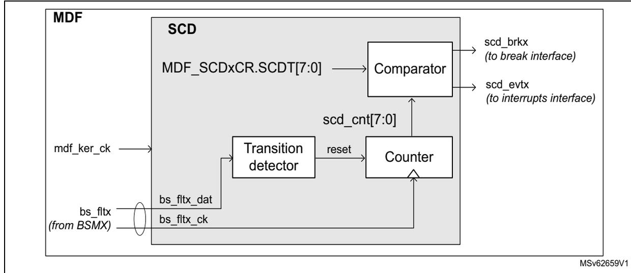 Figure 327. SCD functional view block diagram showing the internal components of the Short Circuit Detector (SCD) within the MDF block. The SCD block contains a Transition detector, a Counter, and a Comparator. Inputs include mdf_ker_ck, bs_ftx_dat, and bs_ftx_ck (from BSMX). The Counter output scd_cnt[7:0] is compared against the threshold MDF_SCDxCR.SCDT[7:0]. The Comparator outputs scd_brkx (to break interface) and scd_evtX (to interrupts interface). The Counter is reset by the Transition detector. The diagram is labeled MSv62659V1.