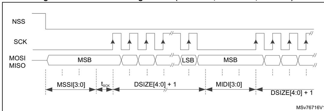 Timing diagram for data flow control showing NSS, SCK, MOSI, and MISO signals over time.