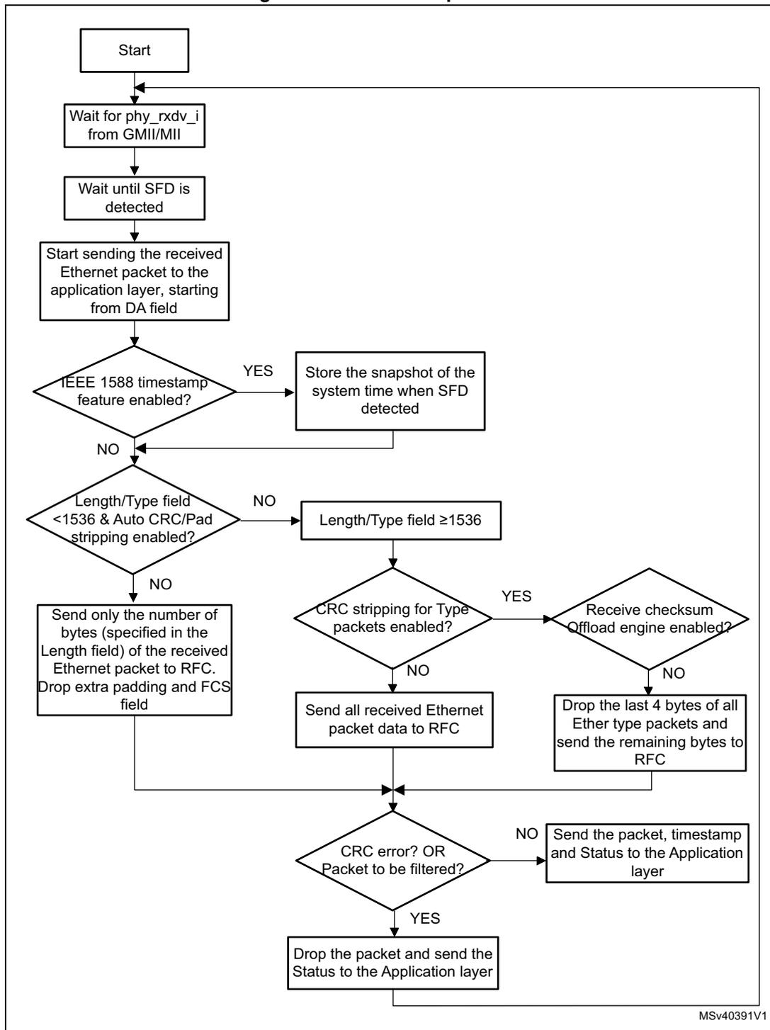 Flowchart of MAC reception flow. The process starts with 'Start', followed by waiting for phy_rxdv_i and SFD detection. It then sends the packet to the application layer and checks if IEEE 1588 timestamp is enabled. Next, it checks the Length/Type field against 1536 bytes. Depending on this, it either sends only the specified number of bytes or handles the packet differently based on CRC stripping and checksum offload settings. Finally, it checks for CRC errors or filtering requirements before sending the packet and status to the application layer or dropping it.