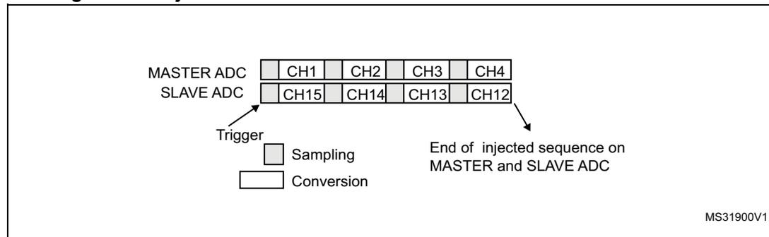 Timing diagram for Injected simultaneous mode on four channels: Dual ADC mode. The diagram shows two horizontal timelines for MASTER ADC and SLAVE ADC. The MASTER ADC timeline has four channels: CH1, CH2, CH3, and CH4. The SLAVE ADC timeline has four channels: CH15, CH14, CH13, and CH12. A 'Trigger' event is shown as a vertical line. Following the trigger, there are two phases: 'Sampling' (represented by a light gray rectangle) and 'Conversion' (represented by a white rectangle). Arrows indicate that the sampling and conversion phases occur simultaneously for both ADCs. The diagram ends with an arrow pointing to the end of the injected sequence on both MASTER and SLAVE ADCs. The code MS31900V1 is shown in the bottom right corner.