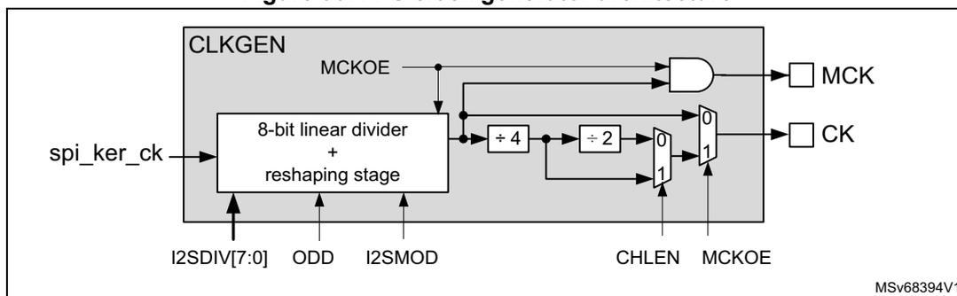 Figure 907. I2S clock generator architecture diagram. The diagram shows a CLKGEN block containing an 8-bit linear divider + reshaping stage. Inputs include spi_ker_ck, I2SDIV[7:0], ODD, and I2SMOD. The divider output goes through a ÷4 stage and then a ÷2 stage. The output of the ÷2 stage is connected to a multiplexer (MUX) with inputs 0 and 1. The MUX output is connected to the CK pin. The MCKOE signal is connected to an AND gate, which also takes the output of the ÷4 stage as input. The output of the AND gate is connected to the MCK pin. The CHLEN signal is connected to the MUX. The diagram is labeled MSV68394V1.