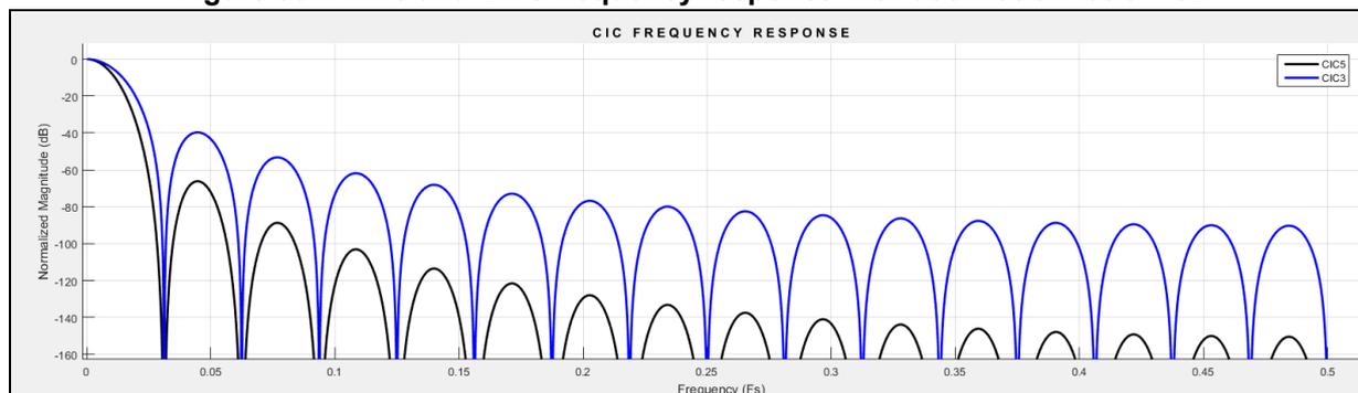 Figure 331: CIC3 and CIC5 frequency response with decimation ratio = 32. The graph shows Normalized Magnitude (dB) on the y-axis (from -160 to 0) versus Frequency (Fs) on the x-axis (from 0 to 0.5). Two curves are plotted: CIC5 (blue line) and CIC3 (black line). Both curves show a series of periodic passbands and stopbands. The CIC5 curve has higher peak magnitudes in the passbands compared to the CIC3 curve. The stopbands for both filters reach approximately -160 dB.