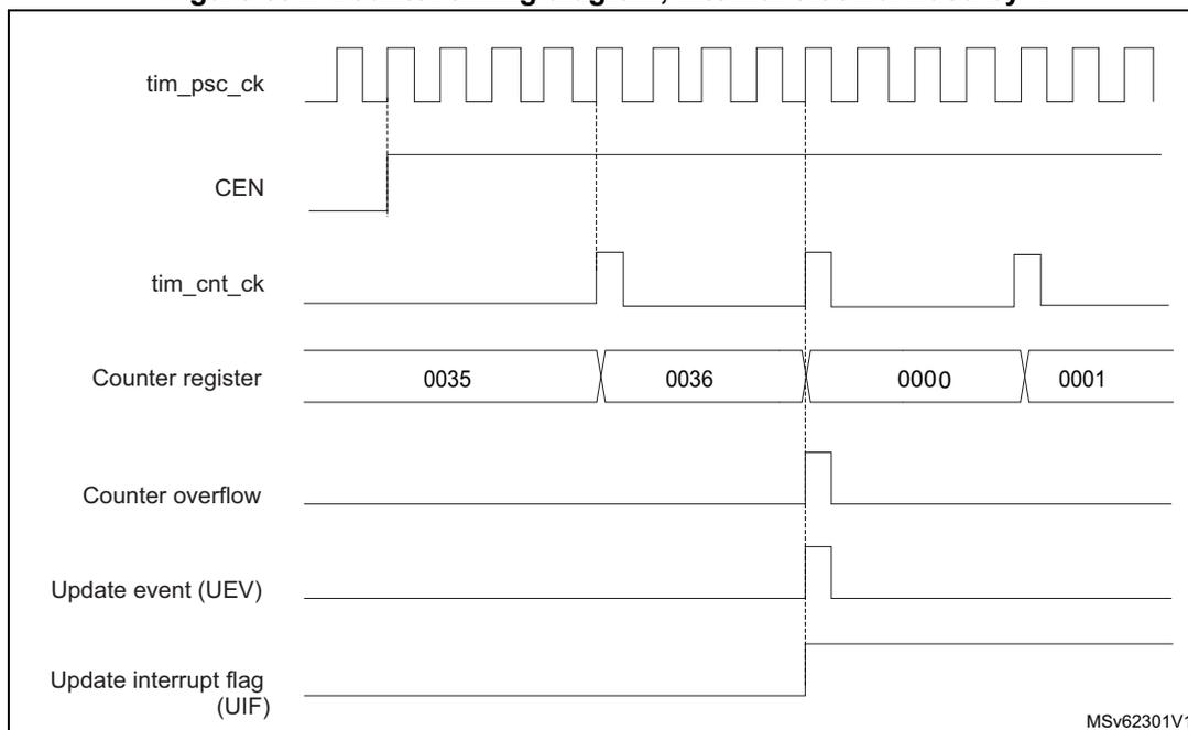 Timing diagram for internal clock divided by 4