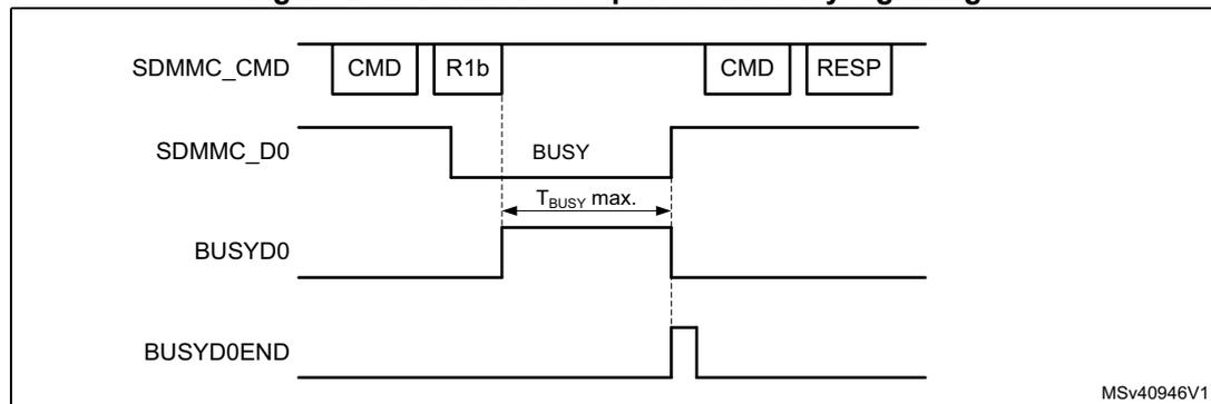 Timing diagram for Command response R1b busy signaling. The diagram shows four signal lines over time: SDMMC_CMD, SDMMC_D0, BUSYD0, and BUSYD0END. SDMMC_CMD shows two command periods. The first command is followed by an R1b response. During the R1b response, the SDMMC_D0 line goes low (BUSY). The BUSYD0 register bit goes high when the line goes low. The BUSYD0END flag goes high when the line goes high again. The maximum busy time (T_busy max.) is indicated between the start of the busy signal and its release. The second command period starts after the first response is complete.