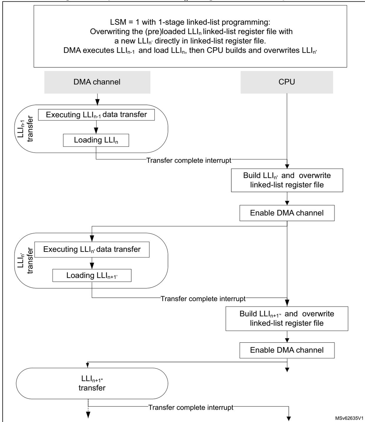 Sequence diagram showing DMA and CPU interaction for linked-list programming. The DMA channel executes LLI_{n-1} data transfer and loads LLI_n. A transfer complete interrupt is sent to the CPU. The CPU builds LLI_n and overwrites the linked-list register file, then enables the DMA channel. The DMA channel then executes LLI_n data transfer and loads LLI_{n+1}. Another transfer complete interrupt is sent to the CPU. The CPU builds LLI_{n+1} and overwrites the linked-list register file, then enables the DMA channel. Finally, the DMA channel executes the LLI_{n+1} transfer.