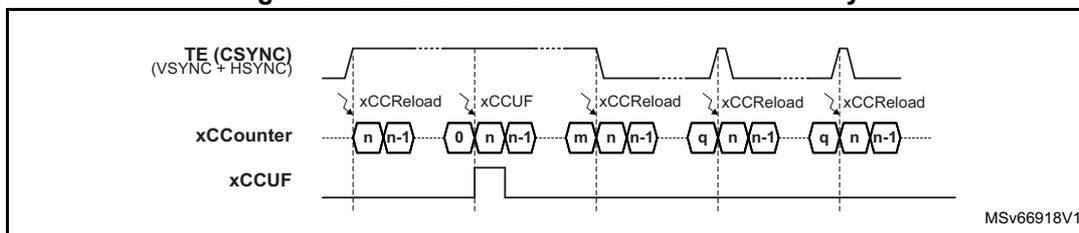 Figure 150: Waveforms with external CSYNC only. This timing diagram shows three signals over time. The top signal is TE (CSYNC) (VSYNC + HSYNC), which is a periodic signal with pulses. The middle signal is xCCCounter, which shows the counting sequence of the counter. The counter counts from n down to n-1, then reloads to 0, counts from n down to n-1, reloads to m, counts from n down to n-1, reloads to q, counts from n down to n-1, reloads to q, and continues. The bottom signal is xCCUF, which is a periodic signal that toggles when the counter reaches n-1. The diagram is labeled MSV66918V1.