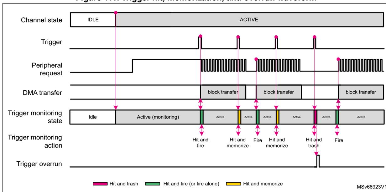 Figure 111. Trigger hit, memorization, and overrun waveform. This timing diagram shows the relationship between Channel state, Trigger, Peripheral request, DMA transfer, Trigger monitoring state, Trigger monitoring action, and Trigger overrun over time. The Channel state starts in IDLE and becomes ACTIVE. The Trigger line shows several rising edges. The Peripheral request line shows a series of pulses. The DMA transfer line shows three block transfers. The Trigger monitoring state starts in Idle, becomes Active (monitoring) after the first trigger, and then transitions between Active and Idle based on trigger events. The Trigger monitoring action shows 'Hit and fire', 'Hit and memorize', 'Fire', 'Hit and trash', and 'Fire' events. The Trigger overrun line shows a pulse when a second trigger hit occurs while the channel is still active.