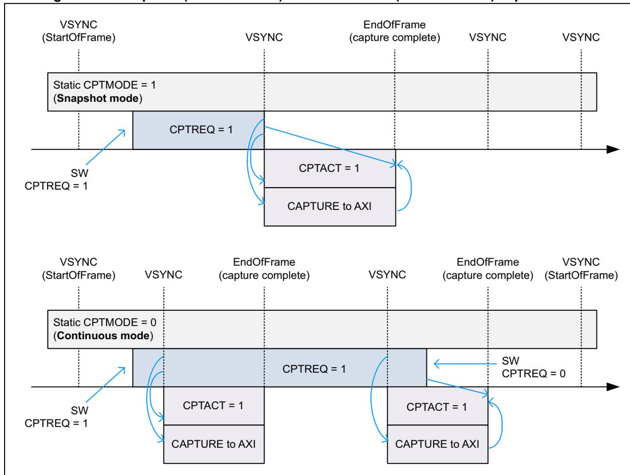 Timing diagram for Snapshot and Continuous capture modes.