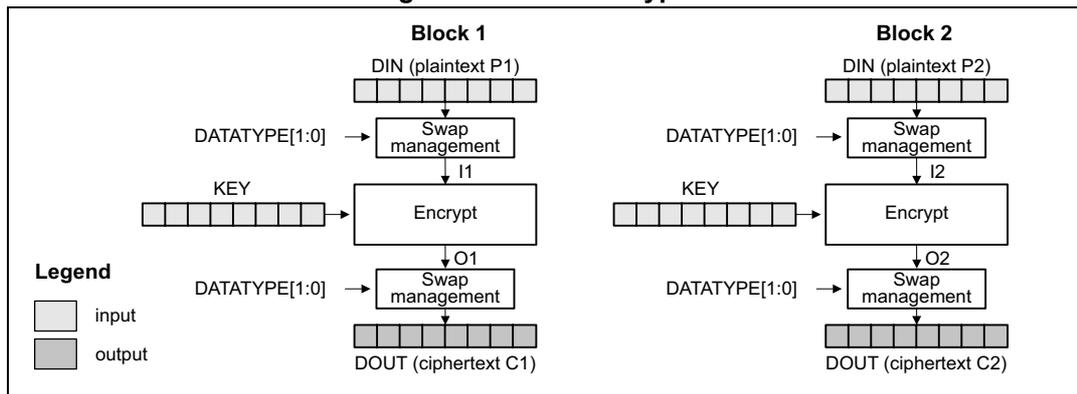 Diagram of ECB encryption showing two blocks, Block 1 and Block 2. Each block consists of a DIN (plaintext) entering a Swap management block, then an Encrypt block with a KEY input, producing an intermediate output (I1, I2). This is followed by another Swap management block with DATATYPE[1:0] input, resulting in the final DOUT (ciphertext C1, C2). A legend indicates input is white and output is grey.