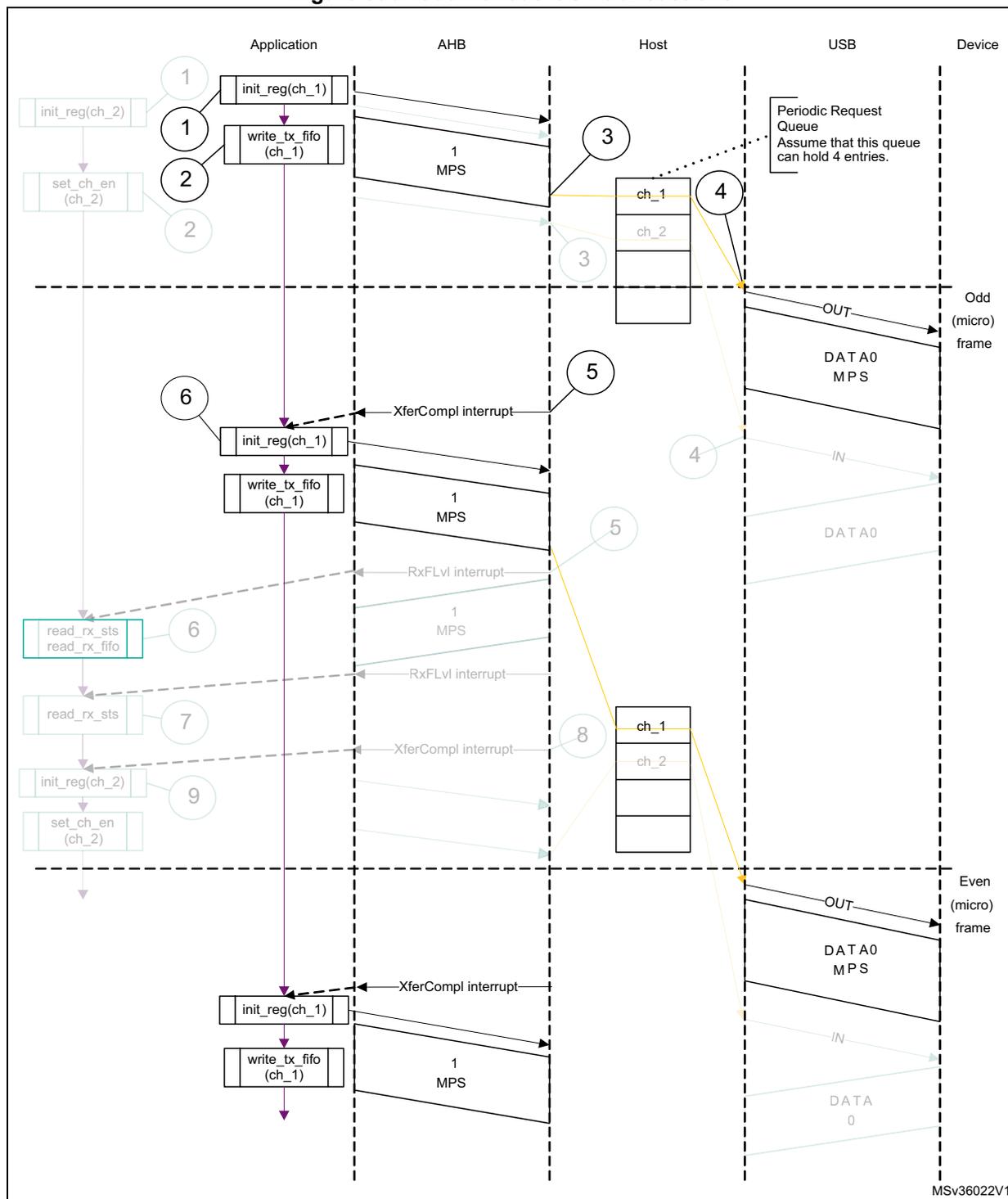 Sequence diagram of Isochronous OUT transactions showing interactions between Application, AHB, Host, USB, and Device across odd and even microframes.
