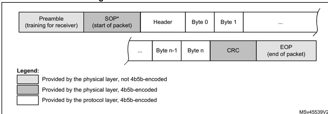 Diagram of the packet format showing fields: Preamble (training for receiver), SOP* (start of packet), Header, Byte 0, Byte 1, ..., Byte n-1, Byte n, CRC, and EOP (end of packet). A legend indicates that Preamble and SOP* are provided by the physical layer (not 4b5b-encoded), while Header, Bytes, CRC, and EOP are provided by the physical layer (4b5b-encoded). MSV45539V2 is noted in the bottom right.