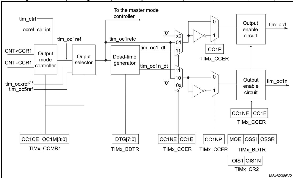 Figure 529: Output stage of capture/compare channel diagram. This diagram details the output logic for channel 1. It takes inputs from the output mode controller (CNT>CCR1, CNT=CCR1), output selector, and dead-time generator. The output stage includes two output enable circuits that generate tim_oc1 and tim_oc1n. Various control registers like TIMx_CCMR1, TIMx_BDTR, and TIMx_CR2 are shown, along with signals like tim_etr, ocref_clr_int, and tim_oc1ref.