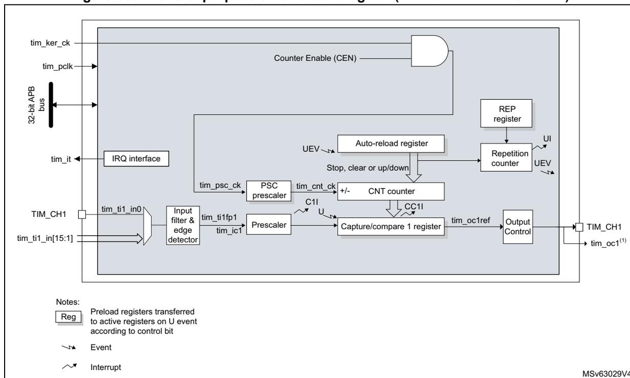 Figure 686. General-purpose timer block diagram (TIM10/TIM11/TIM13/TIM14). The diagram shows the internal architecture of the timer. It includes a 32-bit APB bus, an IRQ interface, a Counter Enable (CEN) logic block, an Auto-reload register, a REP register, a Repetition counter, a PSC prescaler, a CNT counter, a Capture/compare 1 register, and an Output Control block. External pins include tim_ker_ck, tim_pclk, tim_it, TIM_CH1, and tim_ti1_in[15:1]. Internal signals include tim_psc_ck, tim_cnt_ck, tim_ti1_in0, tim_ti1fp1, tim_ic1, C11, U, CC11, tim_oc1ref, and tim_oc1(1). A legend at the bottom left defines symbols for Reg (Preload registers transferred to active registers on U event according to control bit), Event, and Interrupt. The diagram is labeled MSv63029V4.