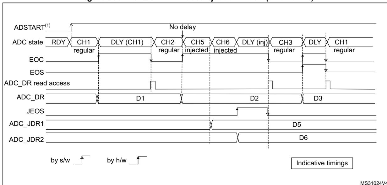 Timing diagram for ADC in autoinjection mode with AUTDLY = 1. The diagram shows the sequence of events starting from ADSTART(1) (software trigger). The ADC state transitions from RDY to CH1 (regular), then DLY (CH1), then CH2 (regular), CH5 (injected), CH6 (injected), DLY (inj), CH3 (regular), DLY, and finally CH1 (regular). The 'No delay' label indicates the start of the sequence. The EOC (End of Conversion) signal is shown for each conversion. The ADC_DR read access is shown as a series of pulses. The ADC_DR register contains data D1, D2, D3, D5, and D6. The JEOS (End of Injected Sequence) signal is shown. The ADC_JDR1 and ADC_JDR2 registers are shown. The legend indicates 'by s/w' (software) and 'by h/w' (hardware) triggers. The diagram is labeled 'Indicative timings' and 'MS31024V4'.