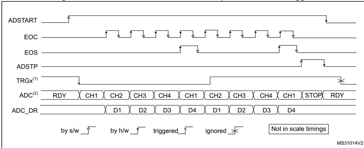 Timing diagram for continuous conversions of a sequence with hardware trigger. It shows signals ADSTART, EOC, EOS, ADSTP, TRGX(1), ADC(2), and ADC_DR over time. ADSTART is a rising edge. EOC pulses for each conversion. EOS is a rising edge. ADSTP is a rising edge that stops conversions. TRGX(1) shows a rising edge that triggers conversions, while falling edges are ignored. ADC(2) shows RDY, CH1, CH2, CH3, CH4, CH1, CH2, CH3, CH4, CH1, STOP, RDY. ADC_DR shows data D1, D2, D3, D4, D1, D2, D3, D4. Legend: by s/w (rising edge), by h/w (rising edge), triggered (rising edge), ignored (crossed out rising edge), Not in scale timings.