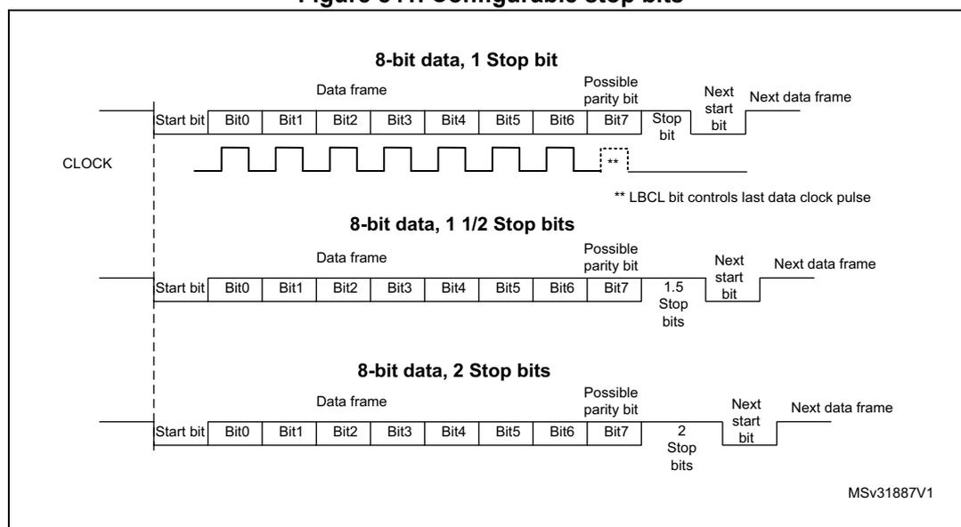 Figure 841. Configurable stop bits. The diagram illustrates three data frame structures for 8-bit data transmission. Each frame consists of a Start bit, 8 data bits (Bit0 to Bit7), a Possible parity bit, Stop bits, and a Next start bit. The first frame shows 1 Stop bit. The second frame shows 1.5 Stop bits. The third frame shows 2 Stop bits. A CLOCK signal is shown below the frames, with a note that the LBCL bit controls the last data clock pulse.
