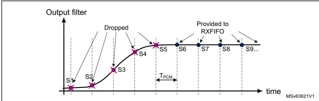 Figure 371: Discard function example diagram. A graph showing 'Output filter' on the y-axis and 'time' on the x-axis. A curve represents the filter output. Samples S1, S2, S3, S4, and S5 are marked with red 'X's and labeled 'Dropped'. Samples S6, S7, S8, and S9... are marked with blue dots and labeled 'Provided to RXFIFO'. The time interval between samples is labeled T_PCM. MSV63621V1 is noted in the bottom right.