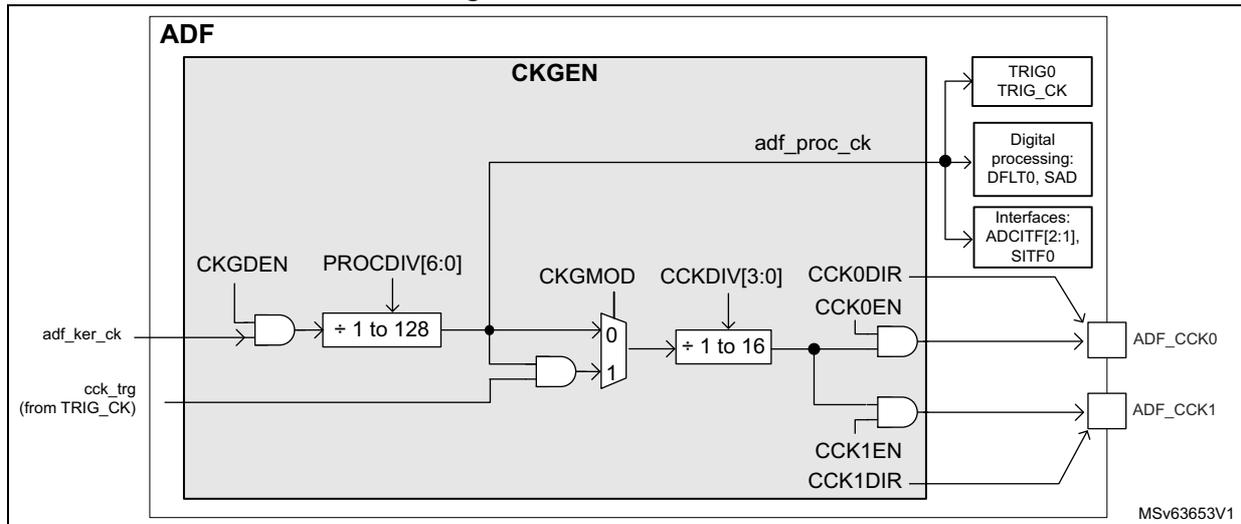 Figure 359. CKGEN overview diagram showing the internal clock generation logic of the ADF block. It includes inputs like adf_ker_ck and cck_trg, and internal components like CKGDEN, PROCODIV, CKGMOD, and CCKDIV. The diagram also shows the output paths for ADF_CCK0 and ADF_CCK1 pins, and their connection to external blocks like TRIG0, Digital processing, and Interfaces.