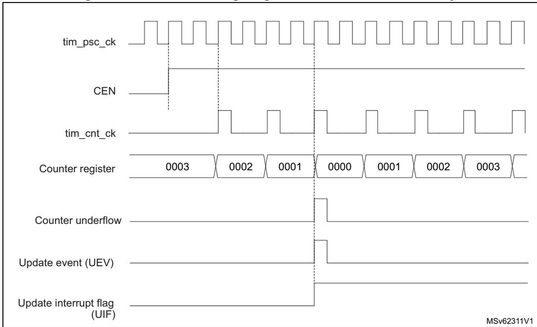 Timing diagram for Figure 515 showing signals: tim_psc_ck, CEN, tim_cnt_ck, Counter register (values: 0003, 0002, 0001, 0000, 0001, 0002, 0003), Counter underflow, Update event (UEV), and Update interrupt flag (UIF).