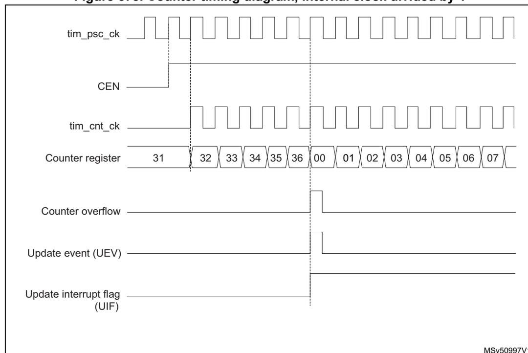 Timing diagram for a counter showing the relationship between the prescaler clock (tim_psc_ck), counter enable (CEN), counter clock (tim_cnt_ck), counter register values, counter overflow, update event (UEV), and update interrupt flag (UIF).