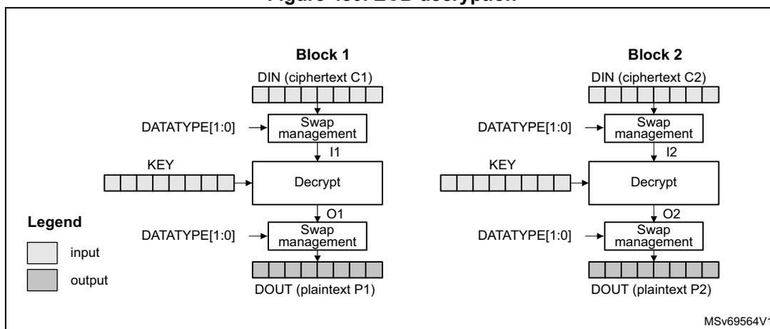 Diagram of ECB decryption showing two blocks, Block 1 and Block 2. Each block consists of a Swap management unit, a Decrypt unit, and another Swap management unit. Inputs are DIN (ciphertext C1, C2), KEY, and DATATYPE[1:0]. Intermediate signals are I1, I2, O1, O2. Outputs are DOUT (plaintext P1, P2). A legend indicates input is white and output is grey.