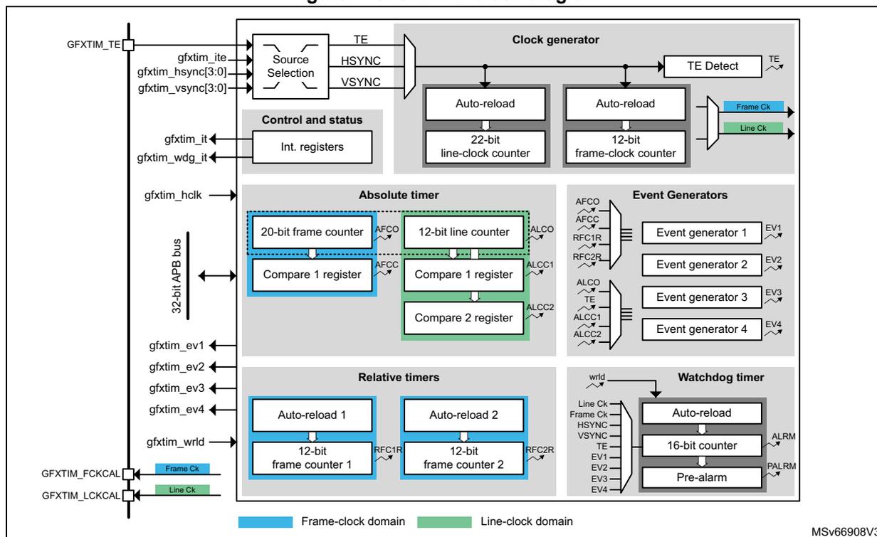 Figure 140. GFXTIM block diagram. This block diagram illustrates the internal architecture of the GFXTIM. It shows various functional blocks: Control and status (Int. registers), Clock generator (with Auto-reload and counters), Absolute timer (with frame and line counters), Event Generators (1-4), Relative timers (1-2), and a Watchdog timer. Pins on the left include GFXTIM_TE, gfxtim_ite, gfxtim_hsync[3:0], gfxtim_vsync[3:0], gfxtim_it, gfxtim_wdg_it, gfxtim_hclk, gfxtim_ev1, gfxtim_ev2, gfxtim_ev3, gfxtim_ev4, gfxtim_wrld, GFXTIM_FCKCAL, and GFXTIM_LCKCAL. A 32-bit APB bus connects to the control and status block. A legend at the bottom indicates the Frame-clock domain (blue) and Line-clock domain (green).