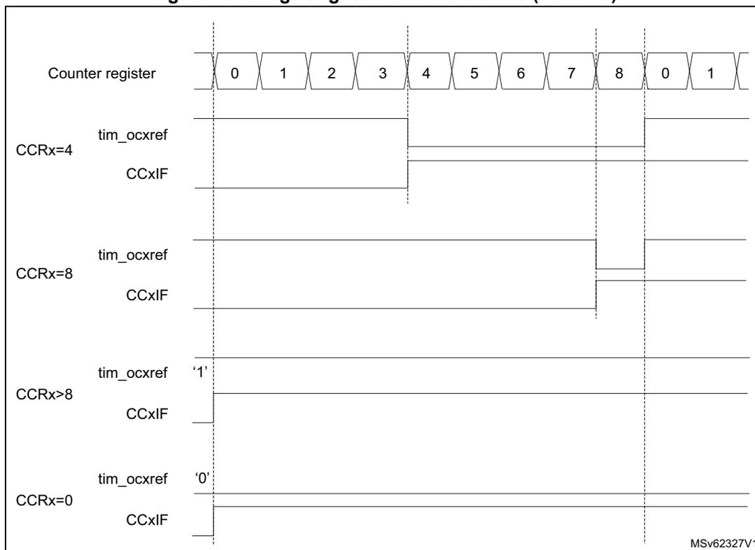 Timing diagram showing edge-aligned PWM waveforms for different CCRx values (4, 8, >8, 0) relative to a counter register sequence (0-8, 0-1).