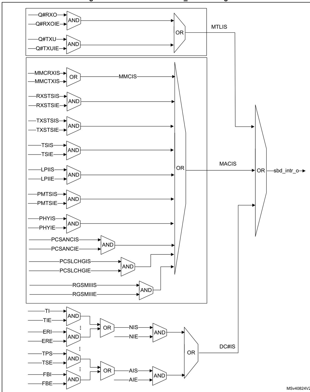 Logic diagram showing the generation of ETH_DMAISR flags (MTLIS, MACIS, DC#IS) from various input signals using AND and OR gates. The final output is sbd_intr_o.