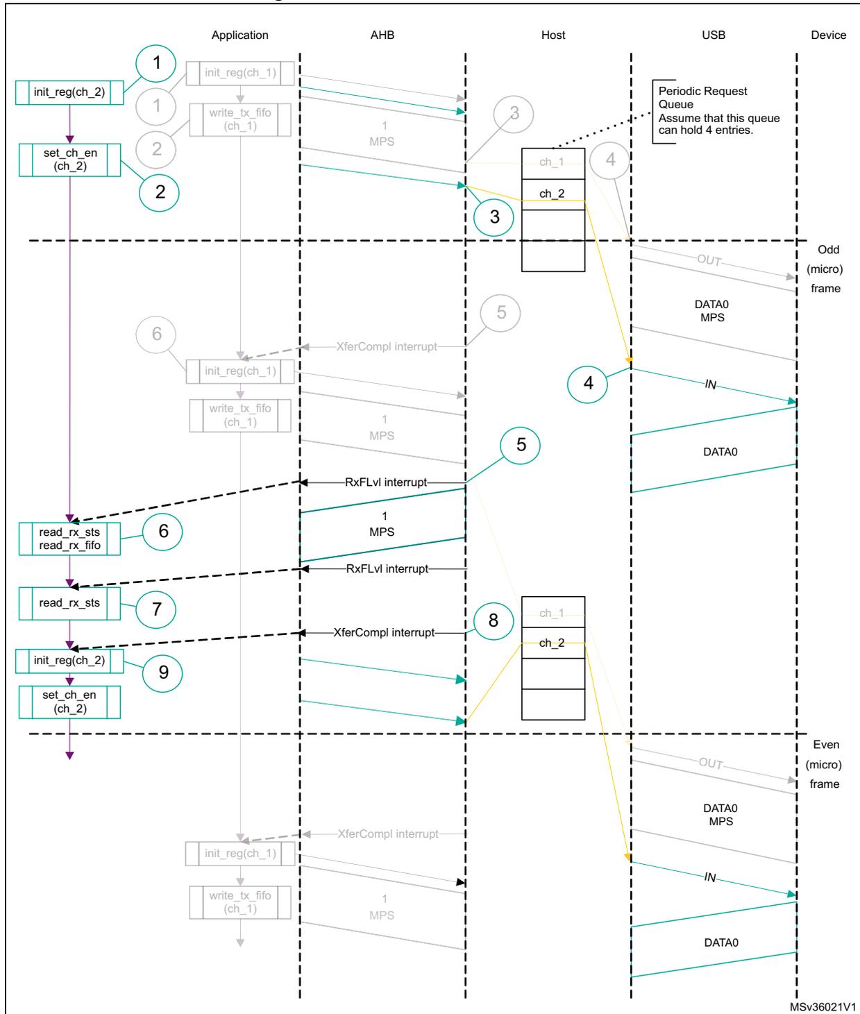 Sequence diagram showing isochronous IN transactions between Application, AHB, Host, USB, and Device. The diagram is divided into Odd (micro) frame and Even (micro) frame sections. It shows steps for initializing channels, writing data to TX FIFOs, and reading data from RX FIFOs, with corresponding interrupts and USB frames.