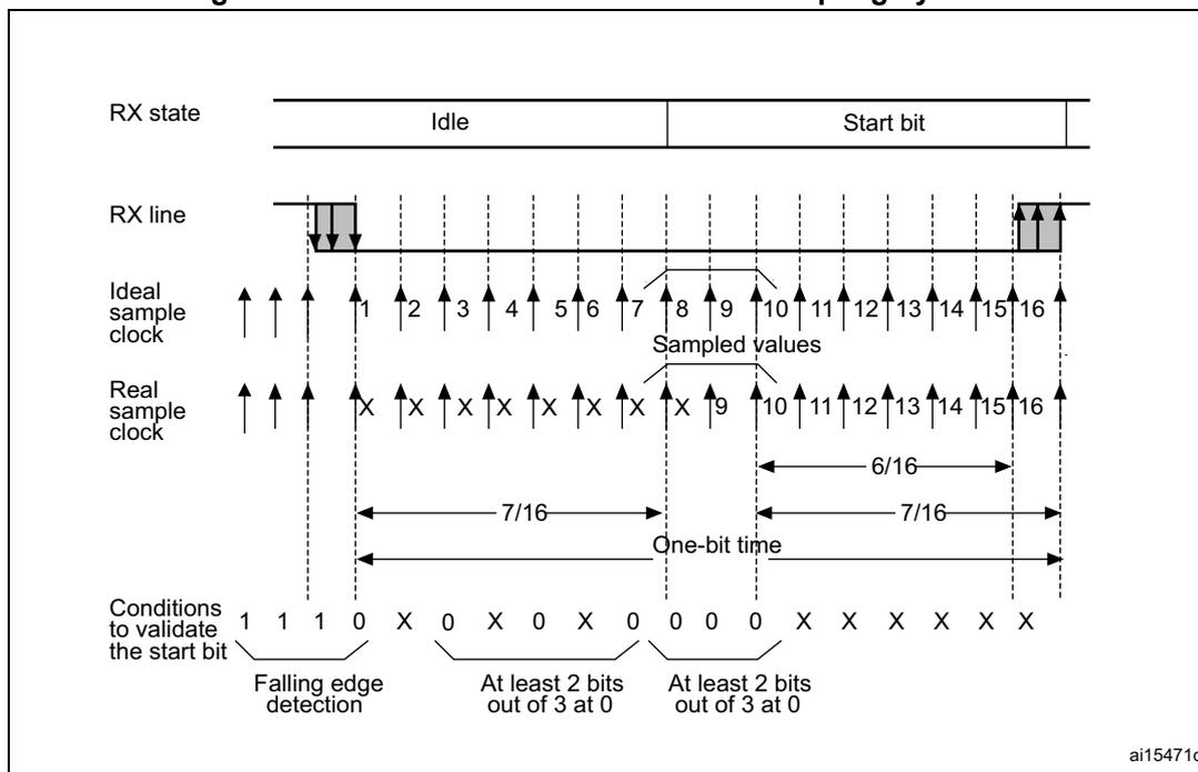 Timing diagram for start bit detection with oversampling. It shows the RX state (Idle to Start bit), RX line signal, Ideal sample clock, and Real sample clock. The diagram illustrates the sampling of bits 1 through 16, with specific conditions for start bit validation: falling edge detection at bit 4, and at least 2 bits out of 3 at 0 for samples at bits 3, 5, 7 and bits 8, 9, 10. Bit values are shown as 1 1 1 0 X 0 X 0 X 0 X 0 X 0 X 0.