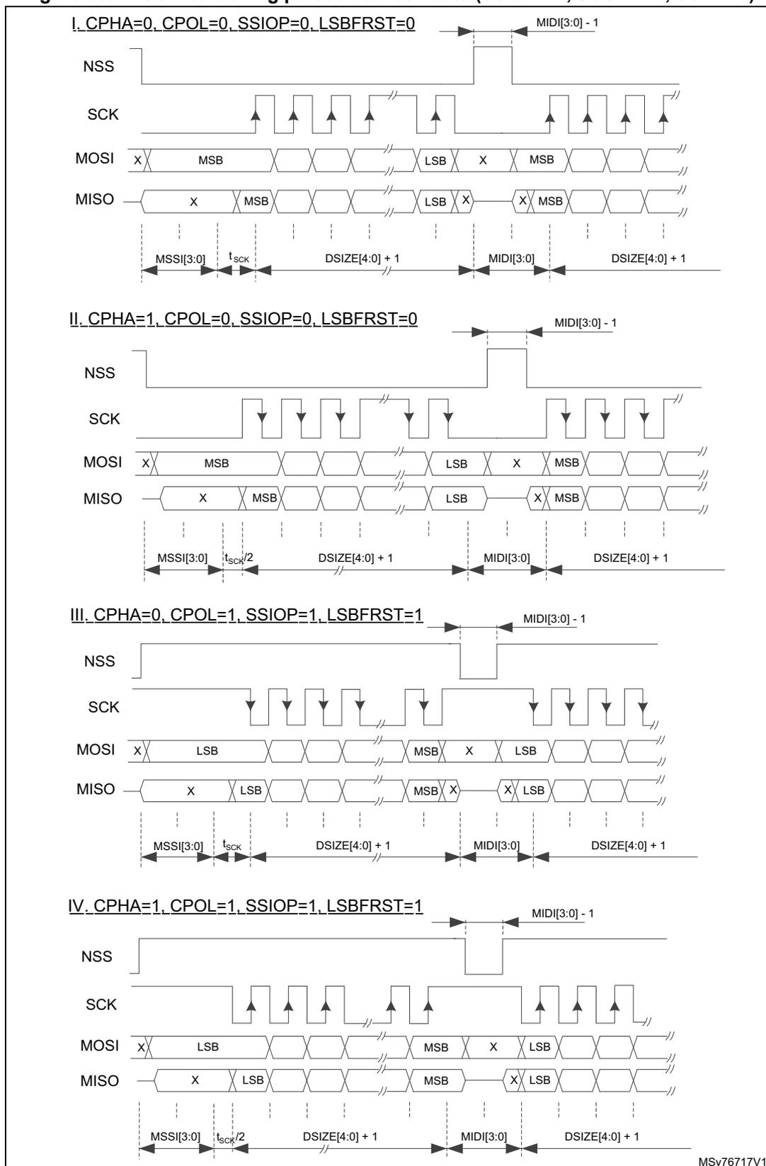 Timing diagram for SPI mode I. Shows NSS, SCK, MOSI, and MISO signals. Data is transferred in bytes, with MSB first. NSS is active low. SCK is a square wave. MOSI and MISO are shown with MSB and LSB labels. Timing parameters include t_sck, MSS[3:0], DSIZE[4:0] + 1, and MIDI[3:0]. Timing diagram for SPI mode II. Similar to mode I but with different clock and data sampling phases. Timing parameters include t_sck/2, MSS[3:0], DSIZE[4:0] + 1, and MIDI[3:0]. Timing diagram for SPI mode III. Shows data transferred with LSB first. Timing parameters include t_sck, MSS[3:0], DSIZE[4:0] + 1, and MIDI[3:0]. Timing diagram for SPI mode IV. Similar to mode III but with different clock and data sampling phases. Timing parameters include t_sck/2, MSS[3:0], DSIZE[4:0] + 1, and MIDI[3:0].