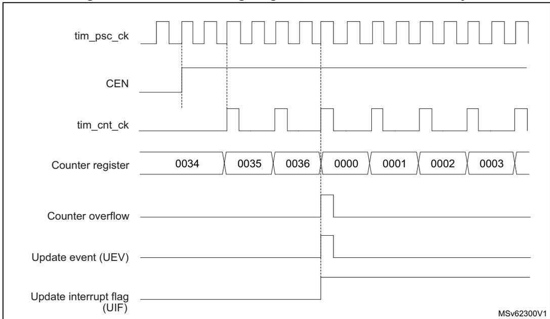 Timing diagram for internal clock divided by 2. It shows the relationship between tim_psc_ck, CEN, tim_cnt_ck, Counter register values (0034, 0035, 0036, 0000, 0001, 0002, 0003), Counter overflow, Update event (UEV), and Update interrupt flag (UIF).