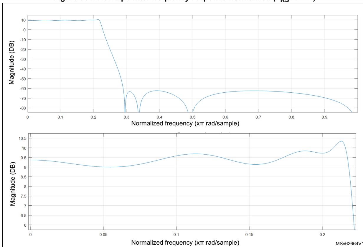 Figure 364: Reshape filter frequency response normalized (F_RS / 2 = 1). The figure contains two plots. The top plot shows the magnitude response from 0 to 1.0 normalized frequency (xπ rad/sample) with a gain of approximately 10 dB in the passband (0 to 0.2) and deep notches at 0.3, 0.4, 0.5, and 0.6. The bottom plot is a zoomed-in view of the passband from 0 to 0.2 normalized frequency, showing a relatively flat response around 9.3 dB with minor ripples.