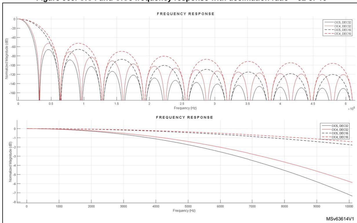Figure 363: CIC4 and CIC5 frequency response with decimation ratio = 32 or 16. The figure contains two plots. The top plot shows the frequency response from 0 to 500,000 Hz, with the y-axis representing Normalized Magnitude (dB) from -160 to 0. It displays four curves: CIC5, DEC32 (solid black), CIC4, DEC32 (solid red), CIC5, DEC16 (dashed black), and CIC4, DEC16 (dashed red). The bottom plot shows the frequency response from 0 to 10,000 Hz, with the y-axis representing Normalized Magnitude (dB) from -8 to 0. It displays the same four curves, showing the passband ripple and droop.