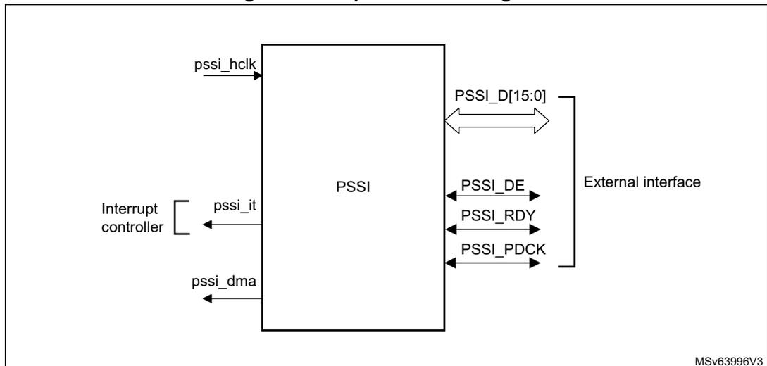 Figure 436. Top-level block diagram. This diagram shows the PSSI as a top-level block. On the left, an 'Interrupt controller' is connected to the 'PSSI' block via 'pssi_it' and 'pssi_dma' signals. The 'PSSI' block has an input 'pssi_hclk' on the top left. On the right, the 'PSSI' block has an 'External interface' consisting of four pins: 'PSSI_D[15:0]' (a 16-bit data bus), 'PSSI_DE', 'PSSI_RDY', and 'PSSI_PDCK'. The diagram is labeled 'MSv63996V3' in the bottom right corner.