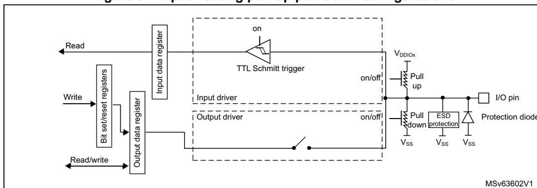 Figure 37: Input floating/pull-up/pull-down configurations. This block diagram illustrates the internal circuitry of a GPIO pin configured as an input. On the left, external signals 'Read', 'Write', and 'Read/write' are shown. 'Read' connects to the 'Input data register'. 'Write' connects to 'Bit set/reset registers', which in turn connect to the 'Output data register'. 'Read/write' connects to both the 'Bit set/reset registers' and the 'Output data register'. The 'Input data register' connects to a 'TTL Schmitt trigger' (labeled 'on'). The 'Output data register' connects to an 'Output driver' (labeled 'on/off!'). Both the Schmitt trigger and the output driver are part of an 'Input driver' block (dashed box). The Schmitt trigger output connects to the 'I/O pin'. The 'I/O pin' is also connected to a 'Pull up' resistor (connected to VDDIOX), a 'Pull down' resistor (connected to VSS), an 'ESD protection' circuit (connected to VSS), and a 'Protection diode' (connected to VSS). The 'Pull up' and 'Pull down' resistors are controlled by 'on/off!' signals. The diagram is labeled MSV63602V1.
